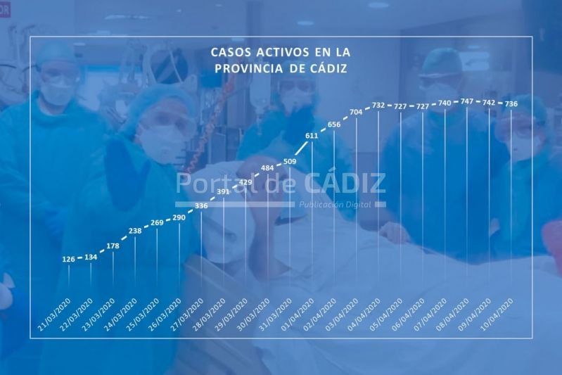 casos activos cadiz 10042020