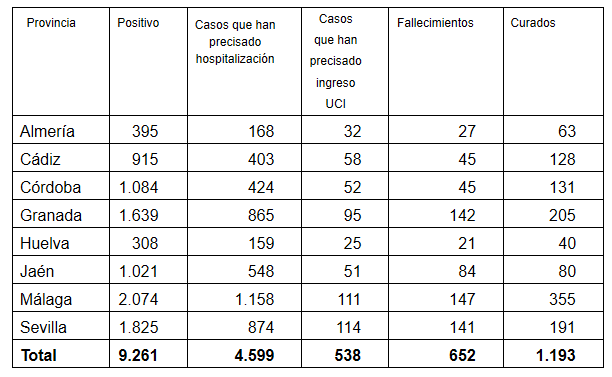 coronavirus andalucia 09042020