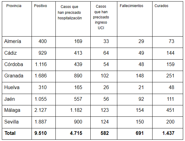 coronavirus andalucia 10042020