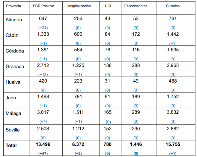 coronavirus andalucia 12072020