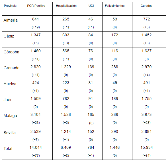 coronavirus andalucia 21072020