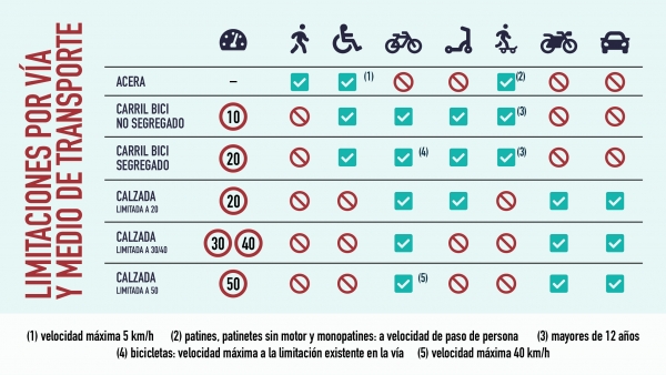 aytodecadiz movilidadsostenible nuevanormativa v004 redes c tabla2x