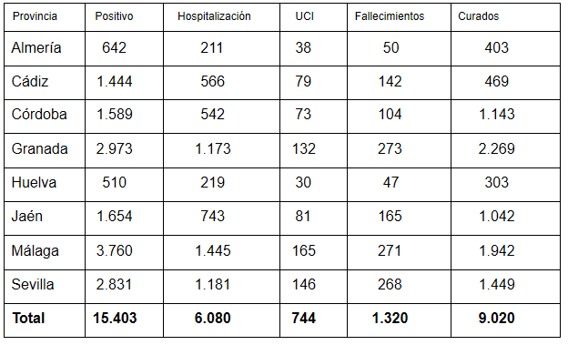 coronavirus andalucia 10052020