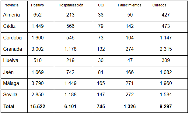 coronavirus andalucia 12052020