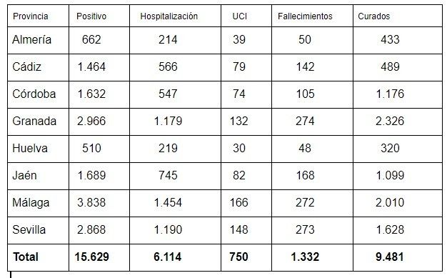 coronavirus andalucia 13052020