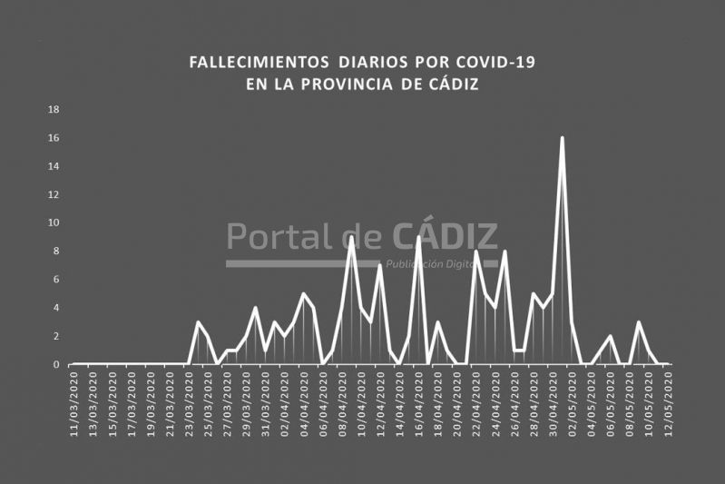 fallecimientos diarios cadiz 12052020