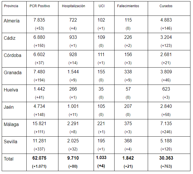 coronavirus andalucia 30092020