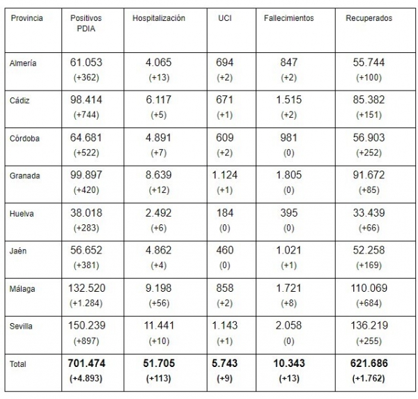 coronavirus andalucia 29072021