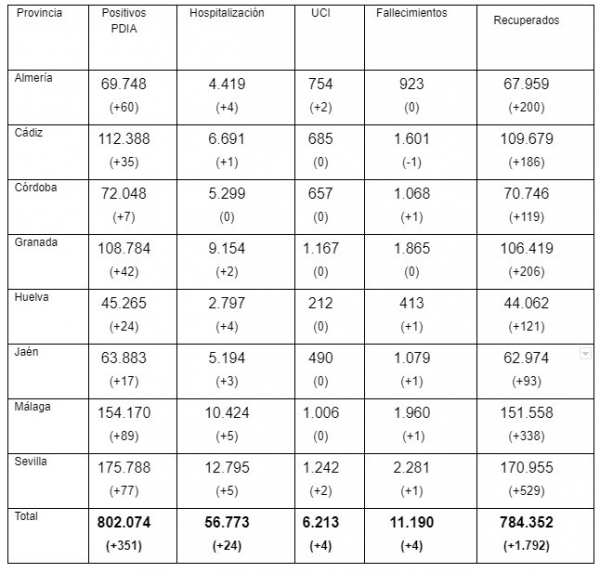 coronavirus andalucia 30092021