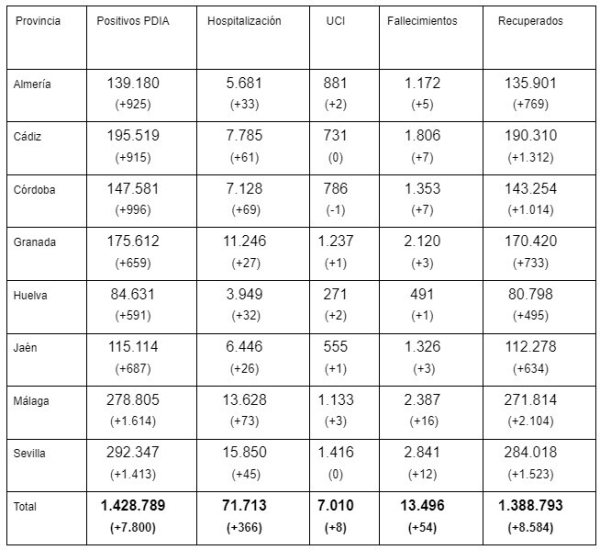 coronavirus andalucia 19042022