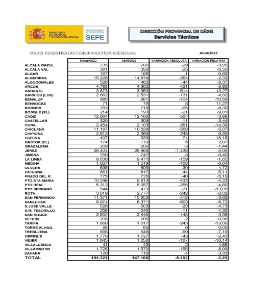 total provincial comparativa mes anterior abril 2022