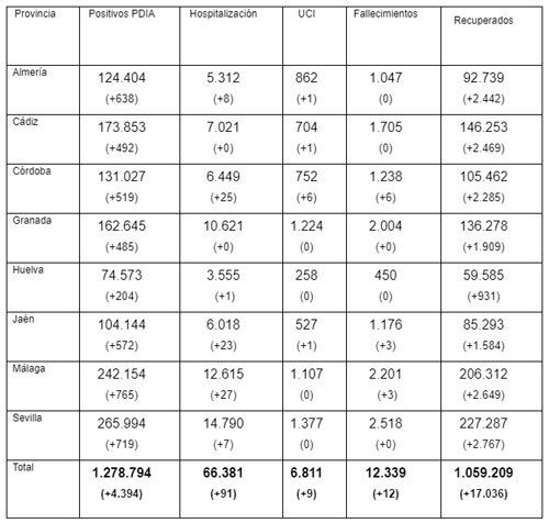 coronavirus andalucia 07022022