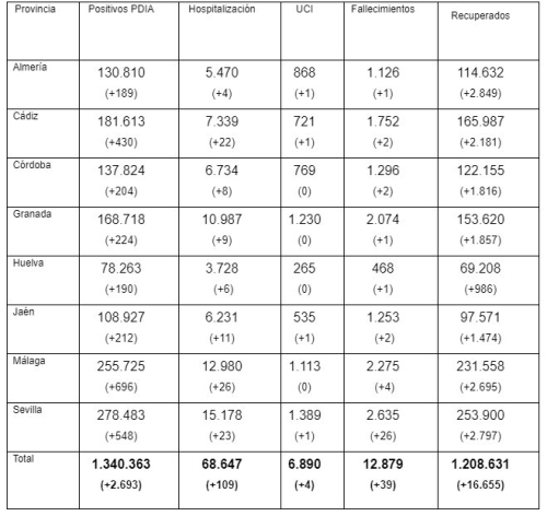 coronavirus andalucia 25022022