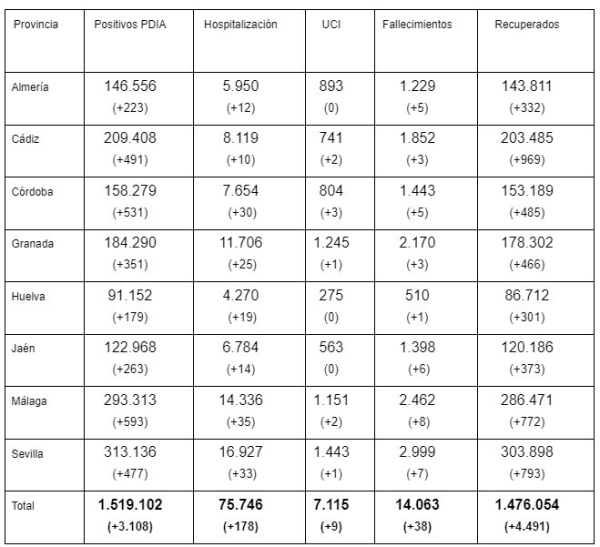 coronavirus andalucia 07062022