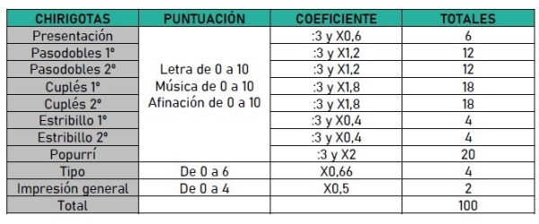 puntuacion chirigotas