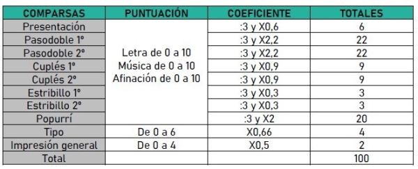 puntuacion comparsas