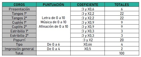 puntuacion coros