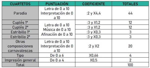 puntuacion cuartetos