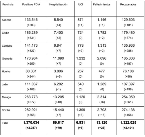 coronavirus andalucia 14032022