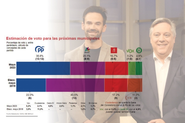 municipales cadiz abc encuesta